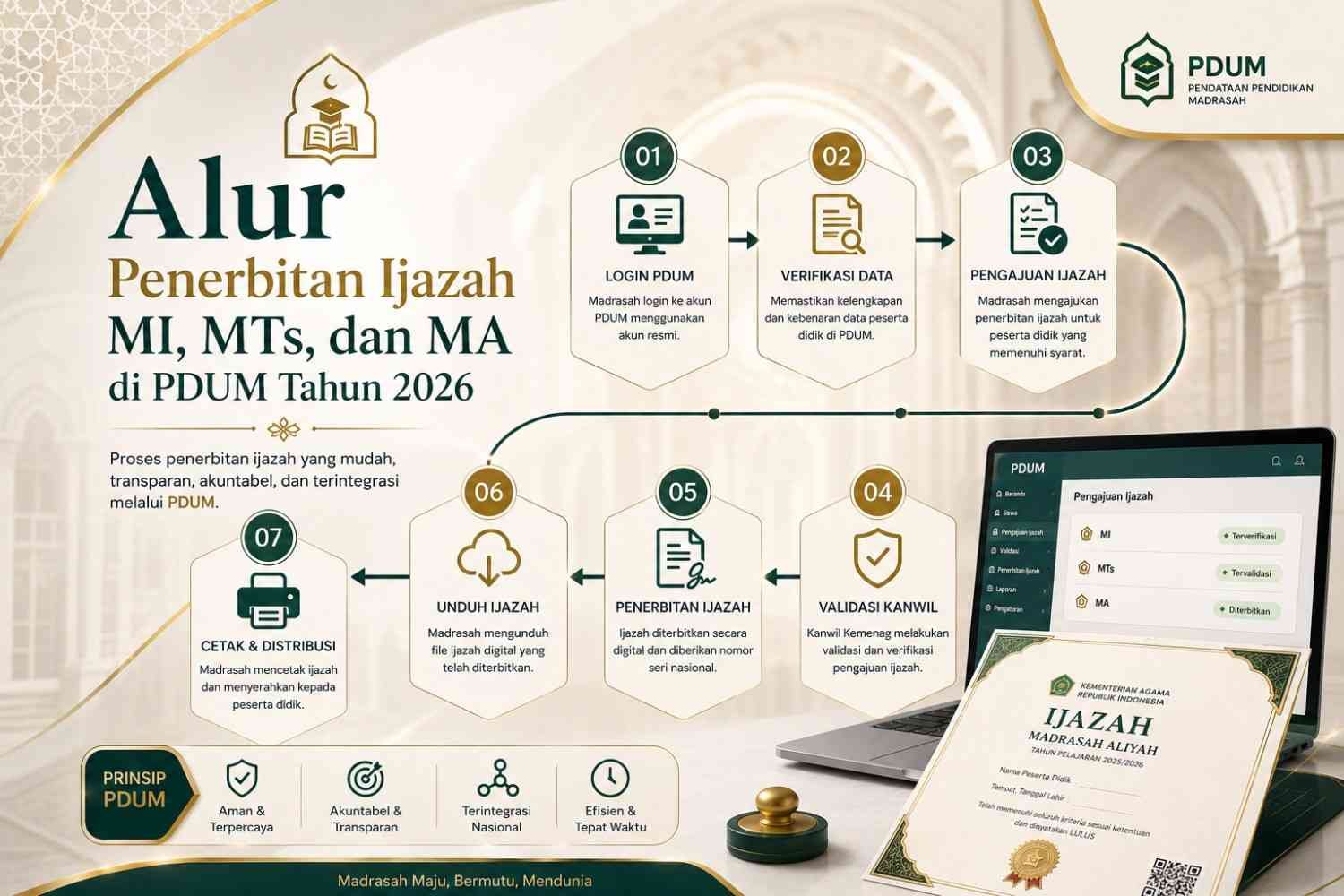 Alur Penerbitan Ijazah MI, MTs, dan MA di PDUM Tahun 2026